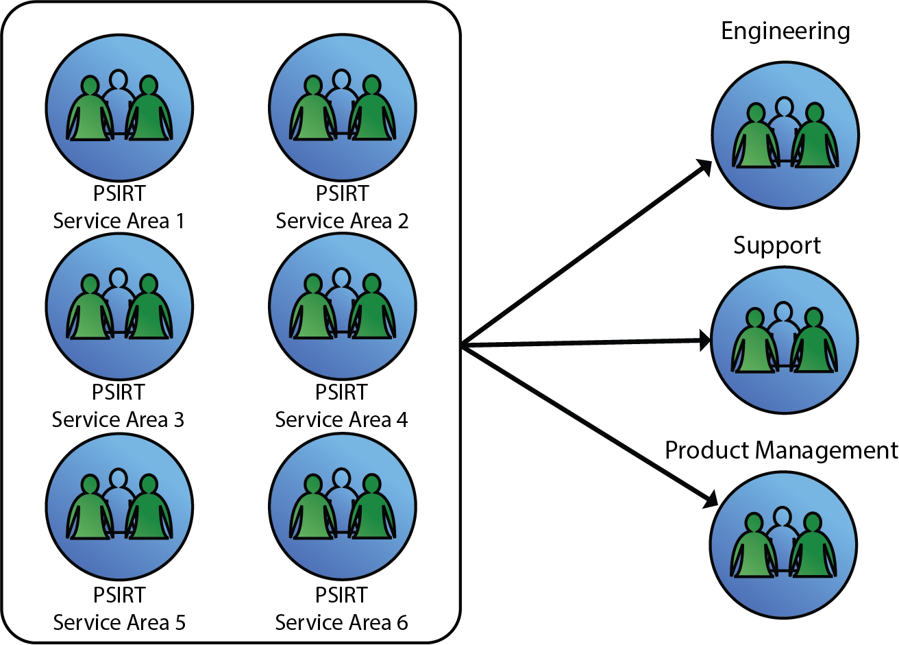 Centralized Model