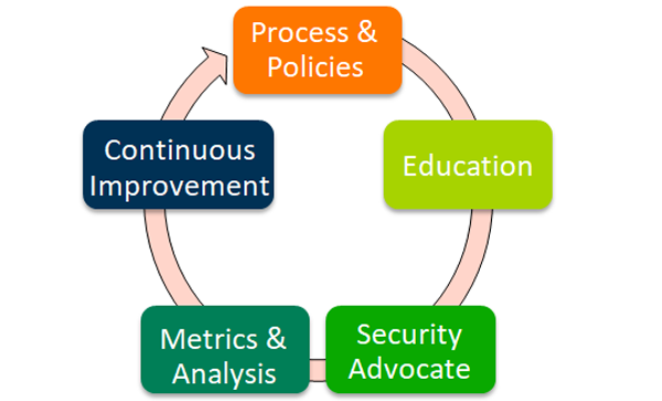 General PSIRT Activities