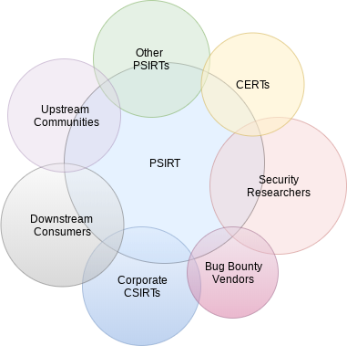 Example of External Stakeholders for the PSIRT