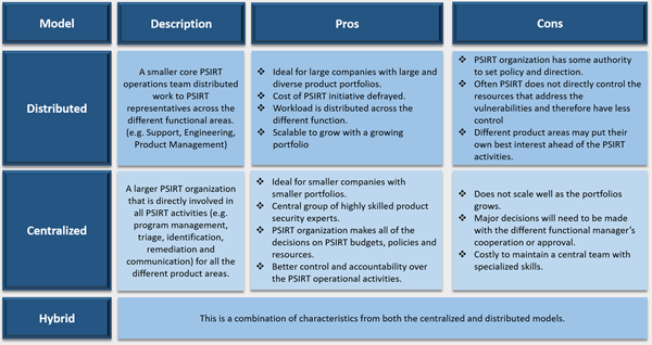 Pros and Cons of PSIRT organizational models