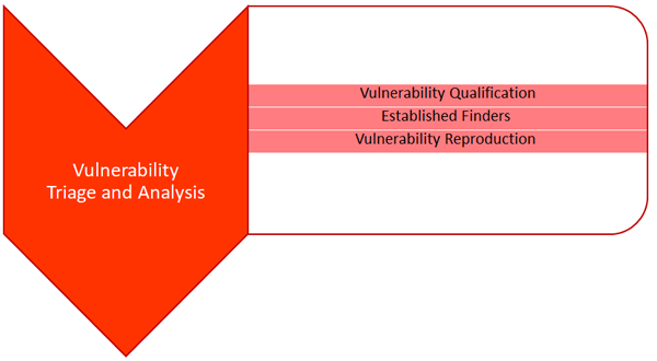 Service Area 3 Vulnerability Triage and Analysis
