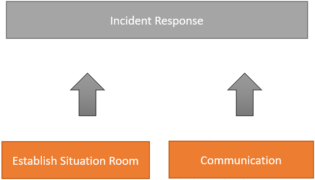 Incident Handling