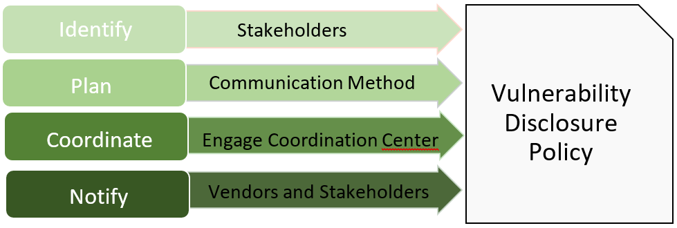 16: Vulnerability Notification Process