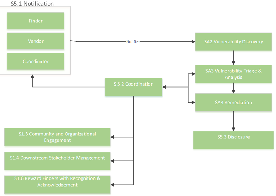 High-level ex. of Vulnerability Coordination