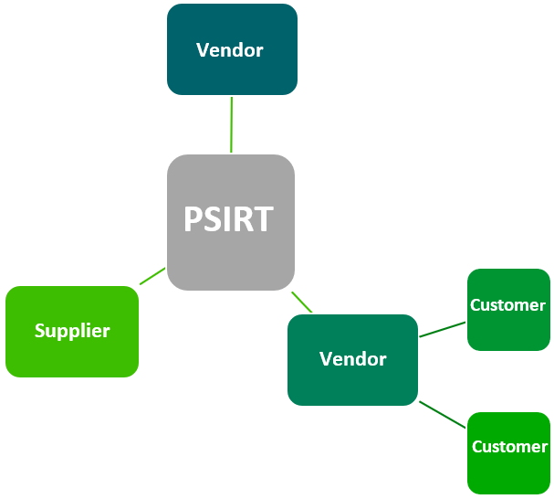 Multi-Vendor Coordination