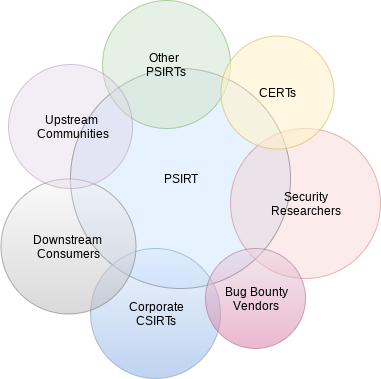 Ex. of External Stakeholders for the PSIRT