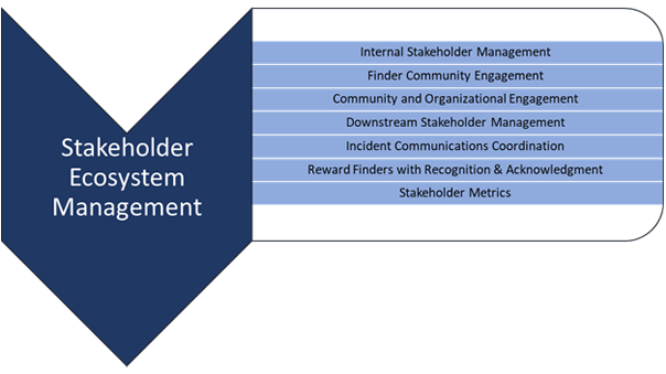 General PSIRT Activities