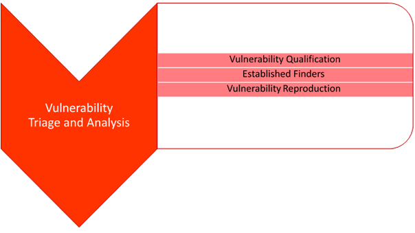 Service Area 3 Vulnerability Triage and Analysis