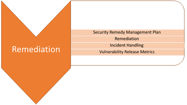 Service Area 4 Remediation